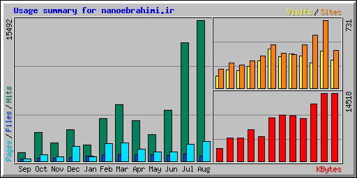 Usage summary for nanoebrahimi.ir
